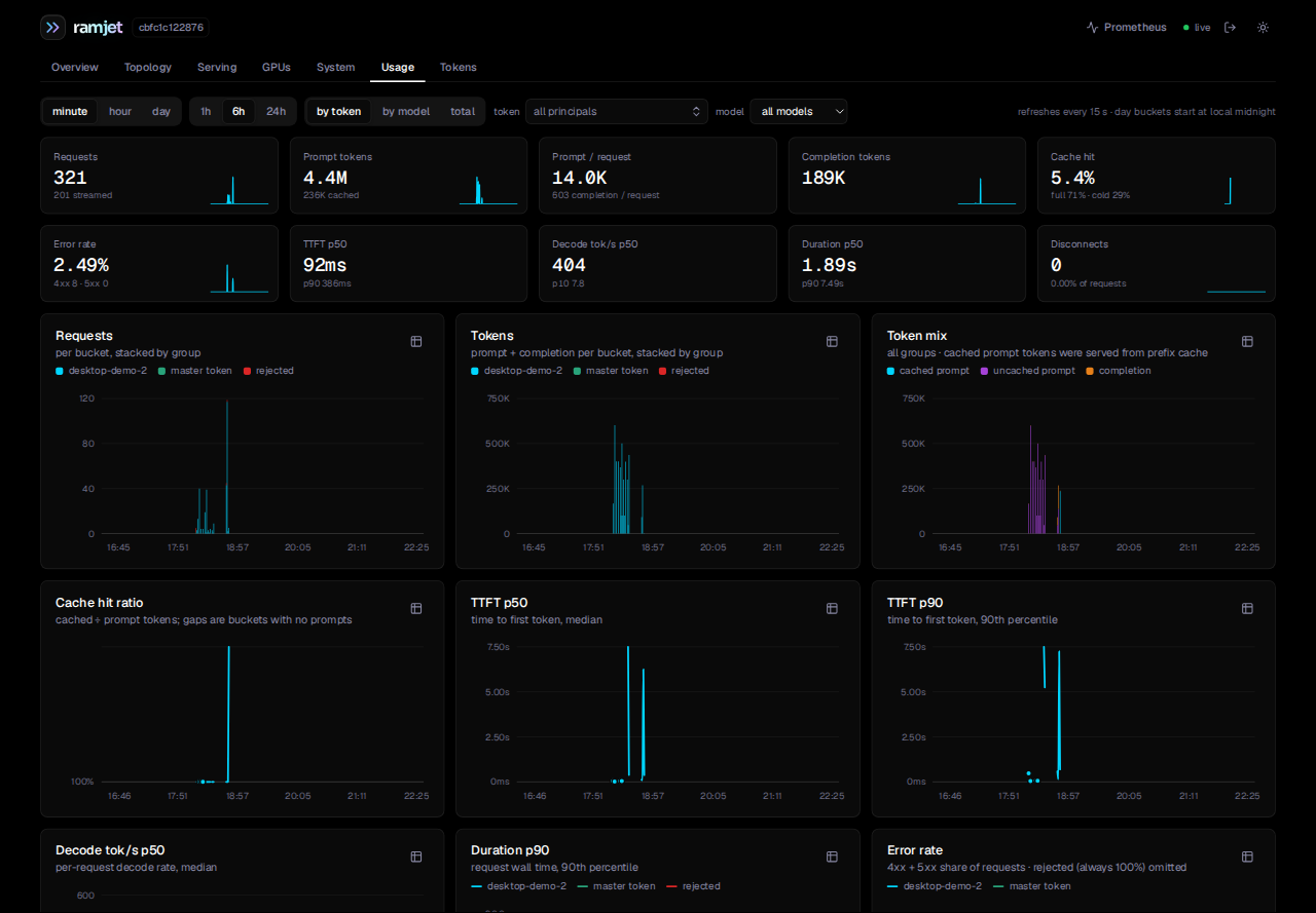 Ramjet's usage view for the RTX 4090 deployment, grouped by API token: 321 requests, 4.4 million prompt tokens, 189 thousand output tokens, a 92 ms median and 386 ms 90th-percentile wait for the first token, and a median generation speed of 404 tokens per second per request.