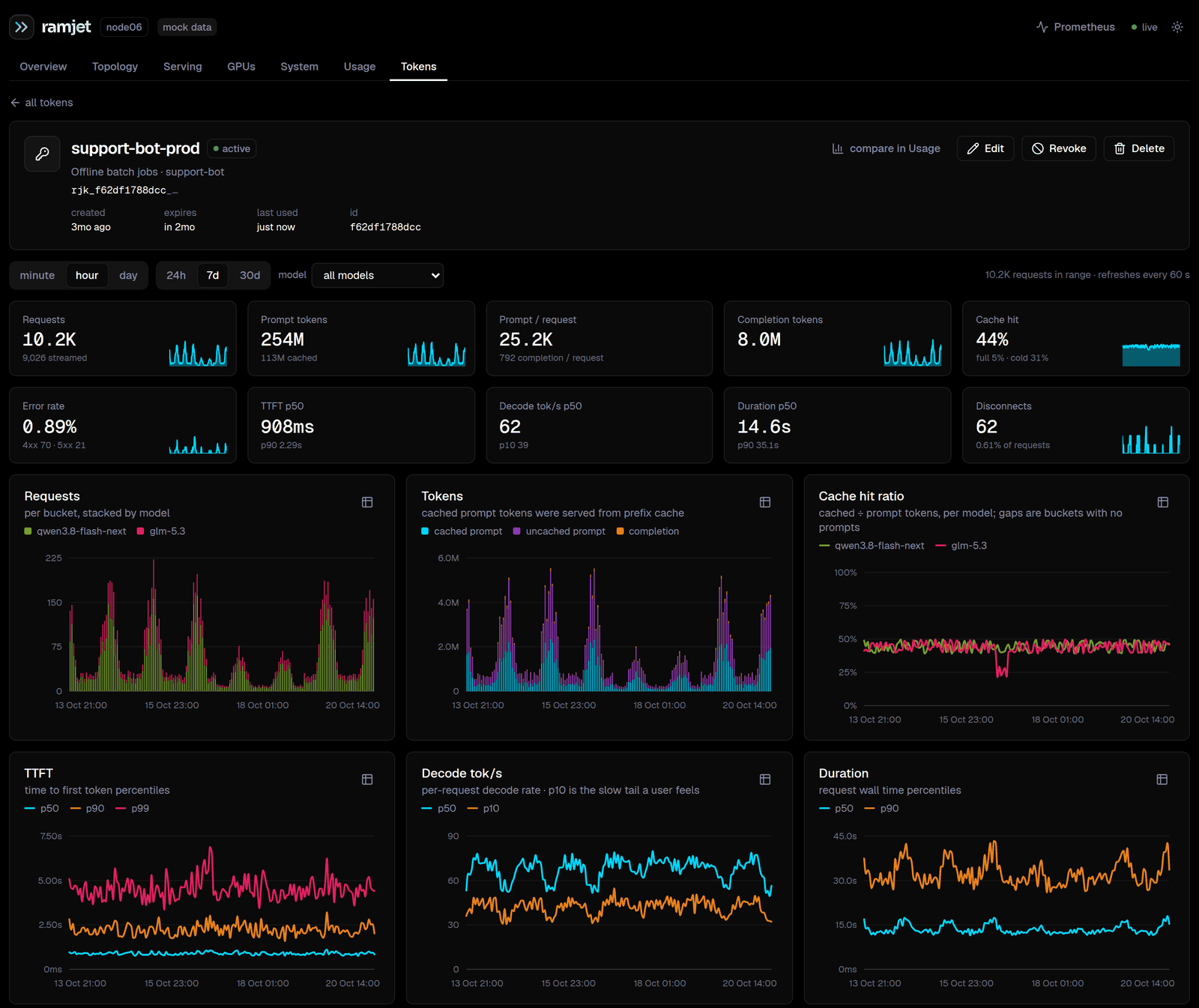 A token detail page for a synthetic token named support-bot-prod, with summary tiles for requests, prompt tokens, completion tokens, cache hit, error rate, time to first token, decode speed, duration and disconnects, followed by charts of requests by model, token mix, cache hit ratio, time-to-first-token percentiles, decode speed and duration over seven days.