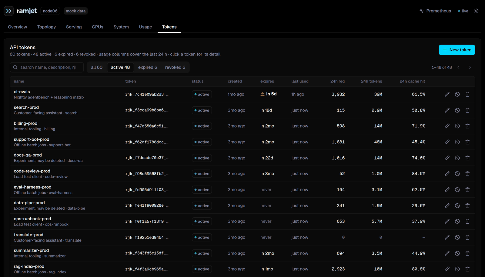 Ramjet's Tokens tab with synthetic data, showing 48 active tokens with name, description, token prefix, status, creation and expiry, last use, and 24-hour requests, tokens and cache hit ratio. One token carries a warning that it expires in five days.