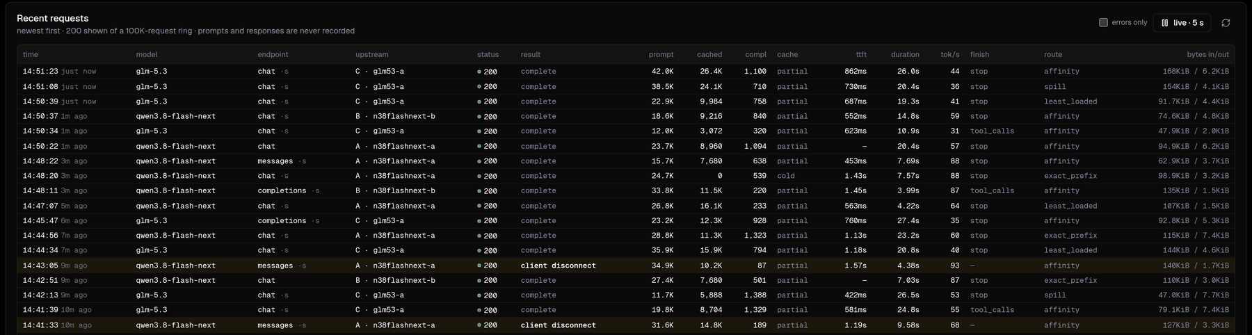 The recent requests table on a token's page, listing time, model, endpoint, engine, status, result, prompt, cached and completion tokens, cache outcome, time to first token, duration, decode speed, finish reason, routing decision and bytes in and out. Two rows are highlighted as client disconnects.