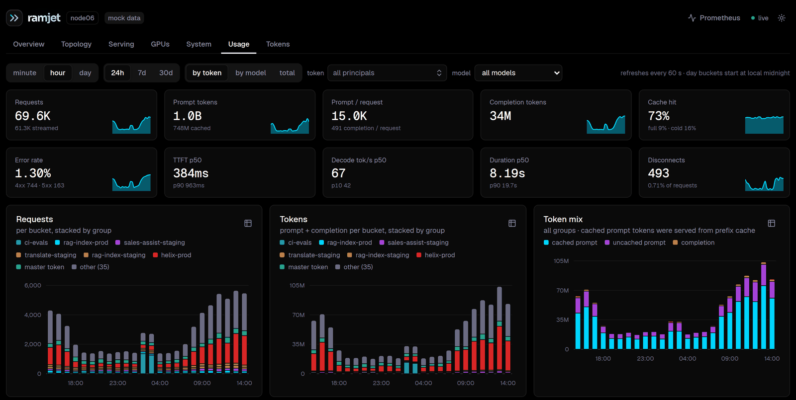 The Usage tab grouped by token over 24 hours, with summary tiles and stacked charts of requests and tokens per hour for six named tokens, the master token and an "other (35)" group, next to a token mix chart of cached prompt, uncached prompt and completion tokens.