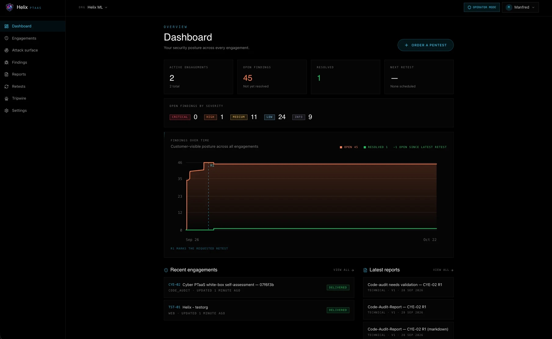 The Helix Cyber dashboard showing active engagements, open and resolved findings, open findings by severity from critical to info, a findings-over-time chart with a retest marker, recent engagements, and the latest reports